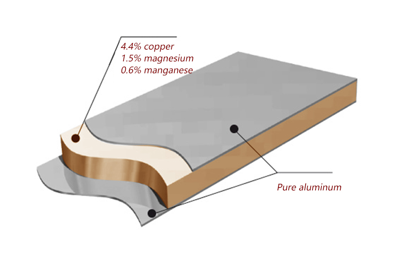 Clad Aluminum Alloy Sheets